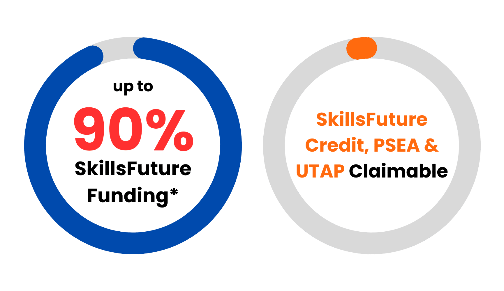 90% SkillsFuture Funding Diagram