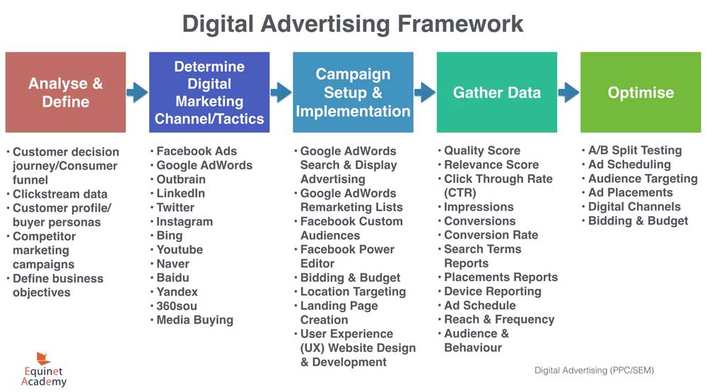 5-Step Digital Advertising Framework