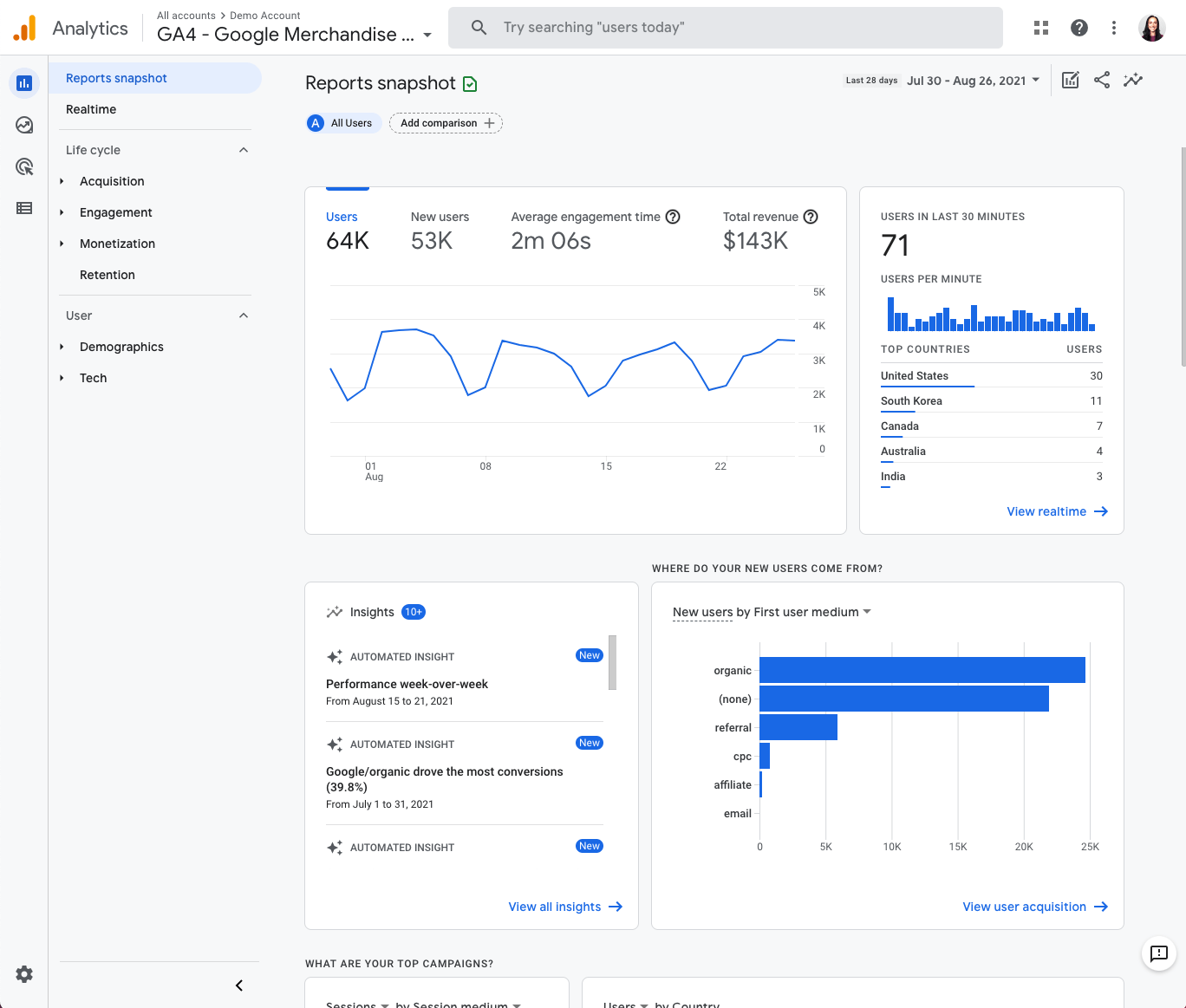Sample of Google Analytics dashboard