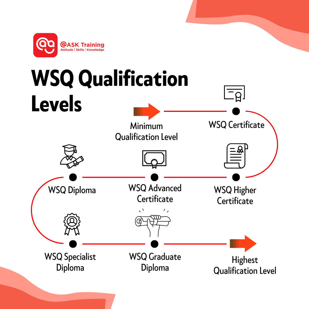 Flowchart on the progression of WSQ Qualification levels