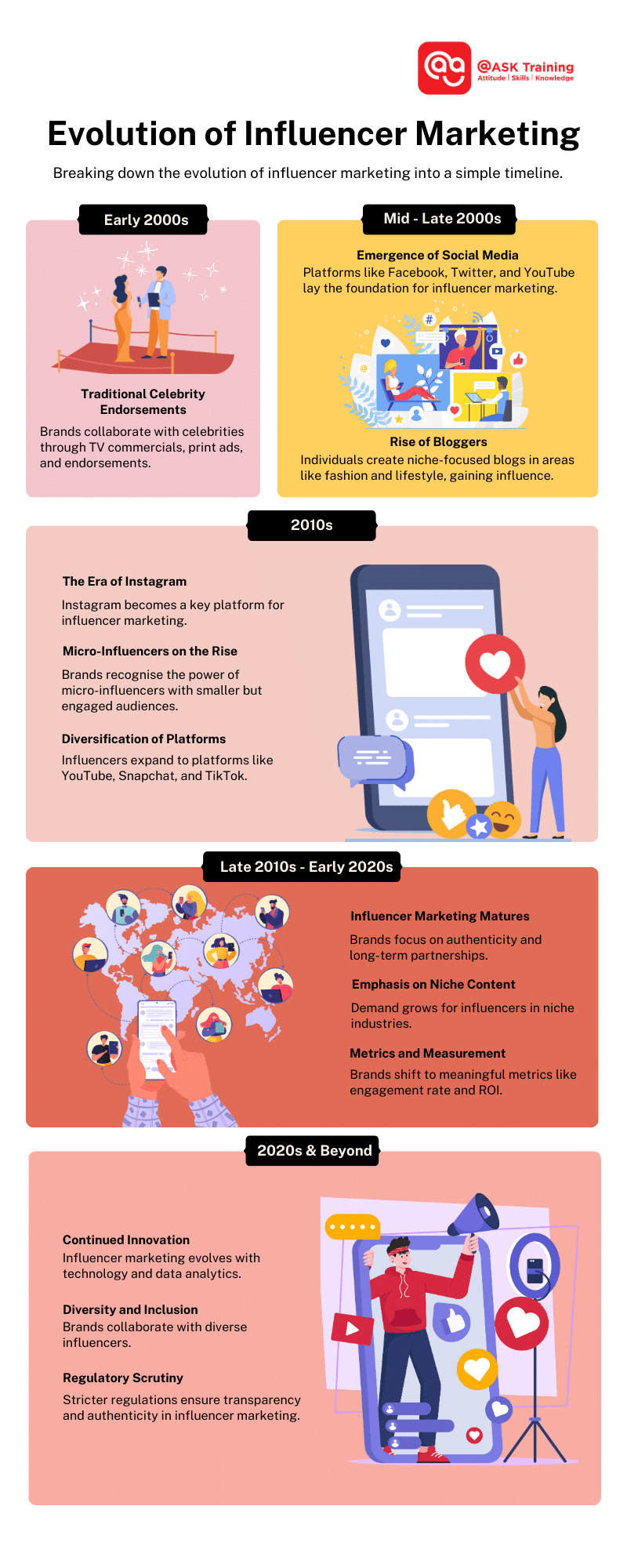 An infographic on the evolution of influencer marketing