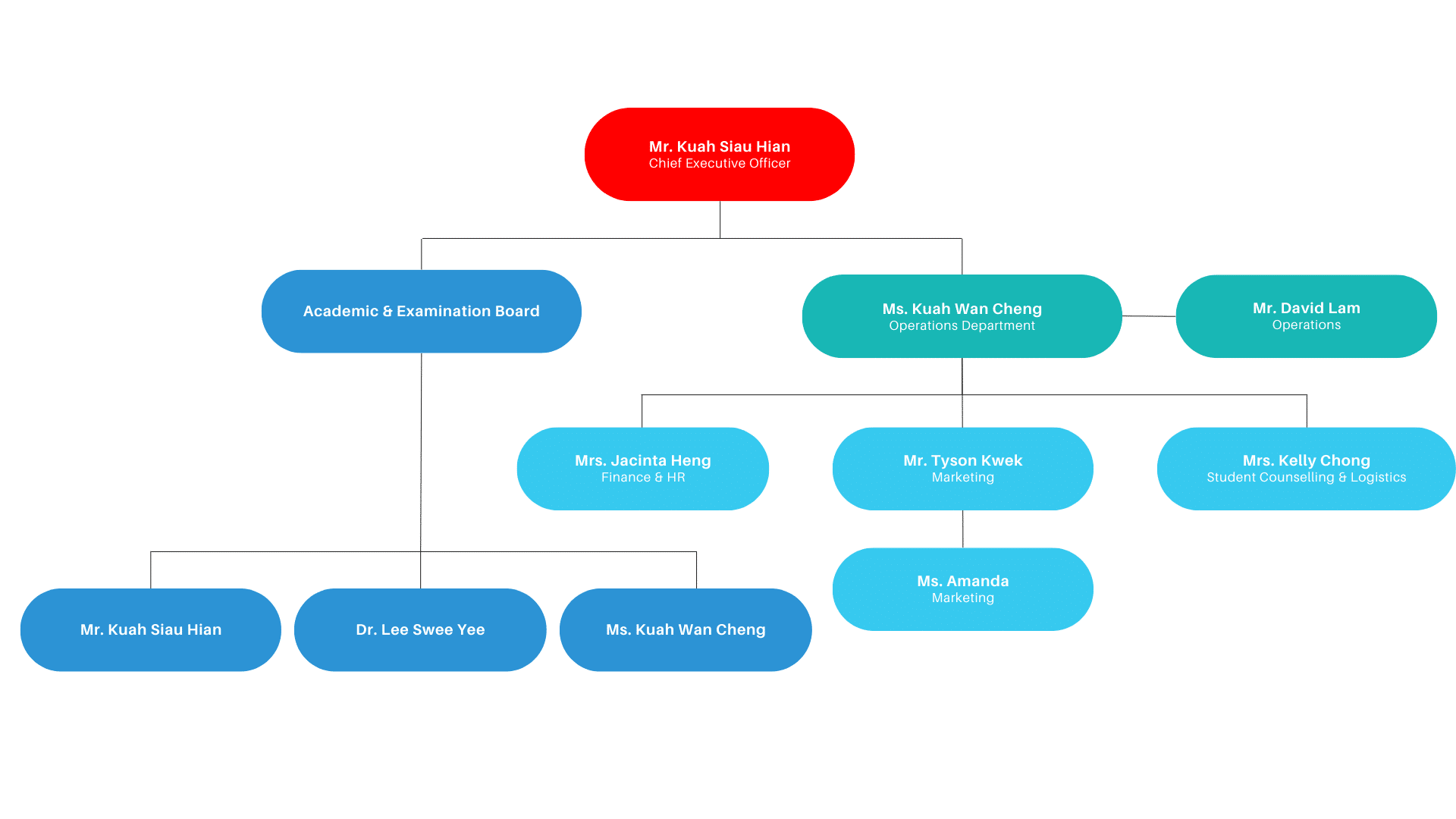 ASK Organisation Chart
