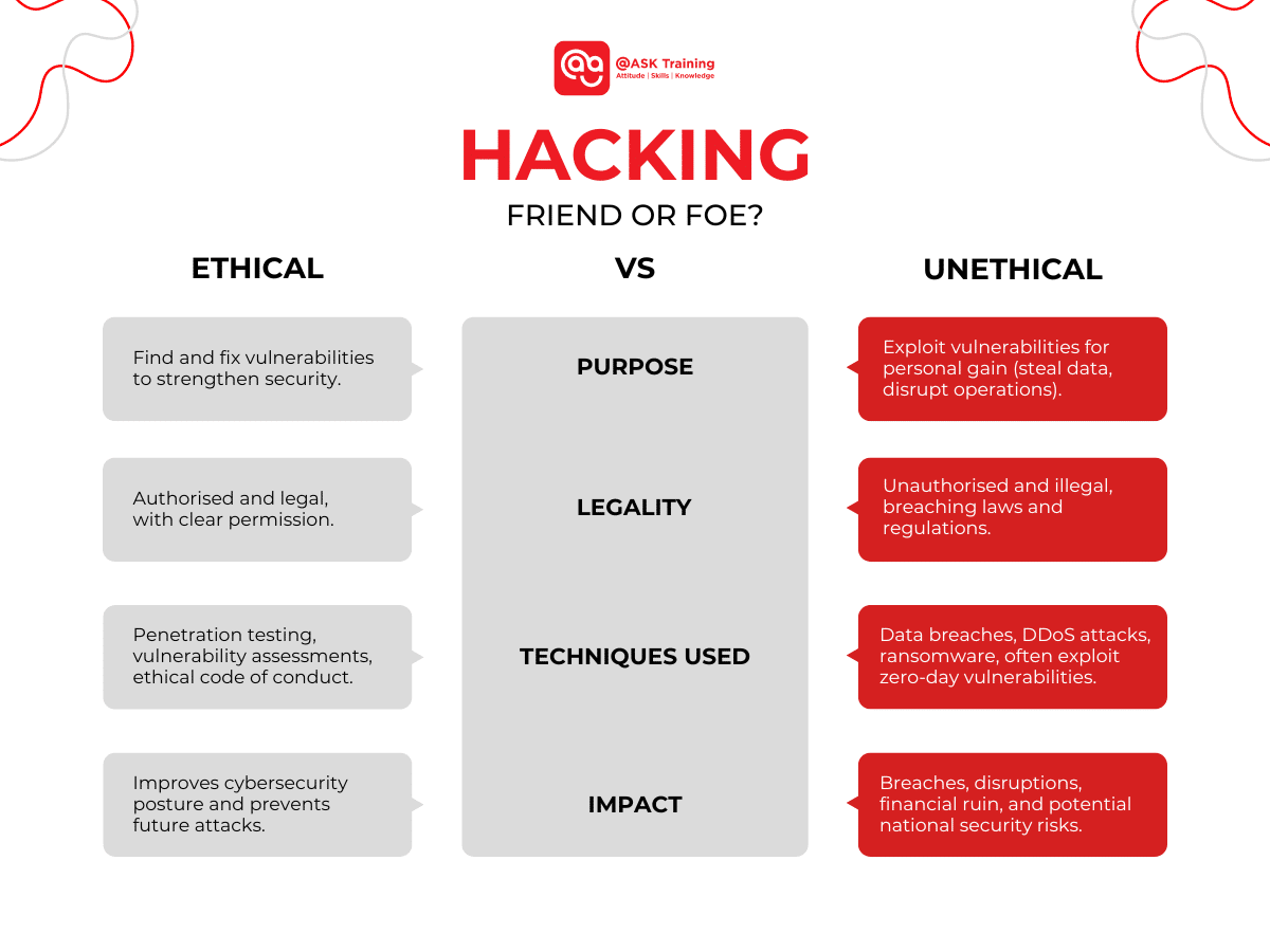 comparison of ethical and unethical hacking with main factors