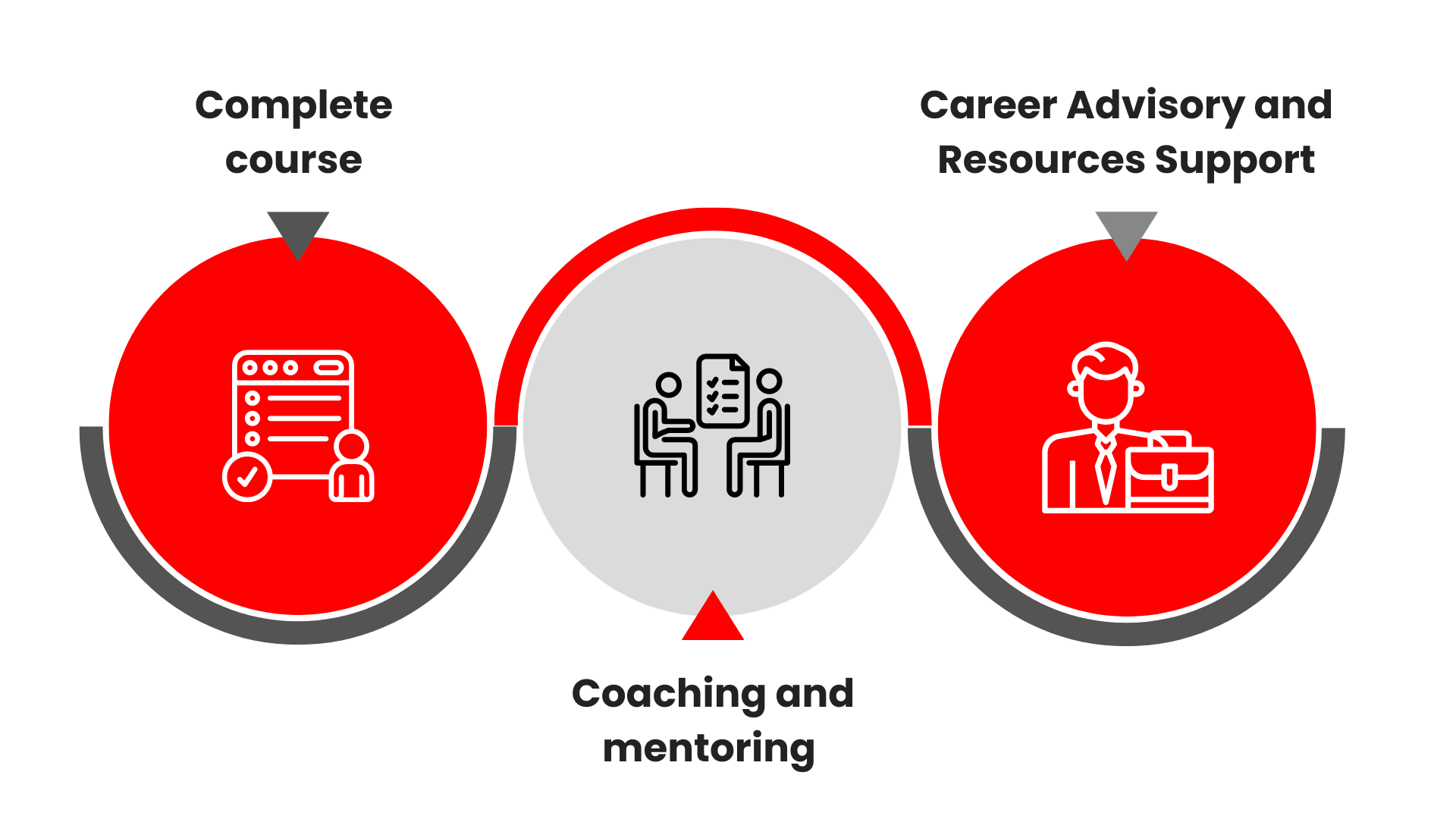 Post-Training Support for SCTP Courses - Complete Course, Coaching and mentoring, Job and career outcomes