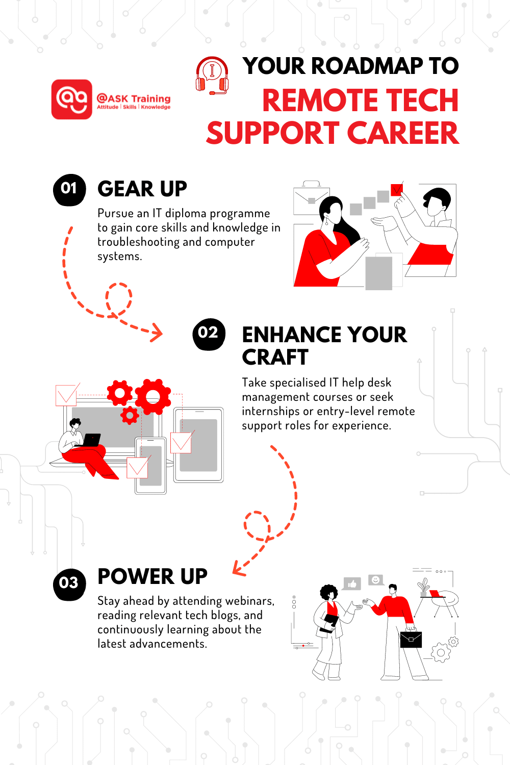 roadmap infographic for remote tech support career with human elements in IT