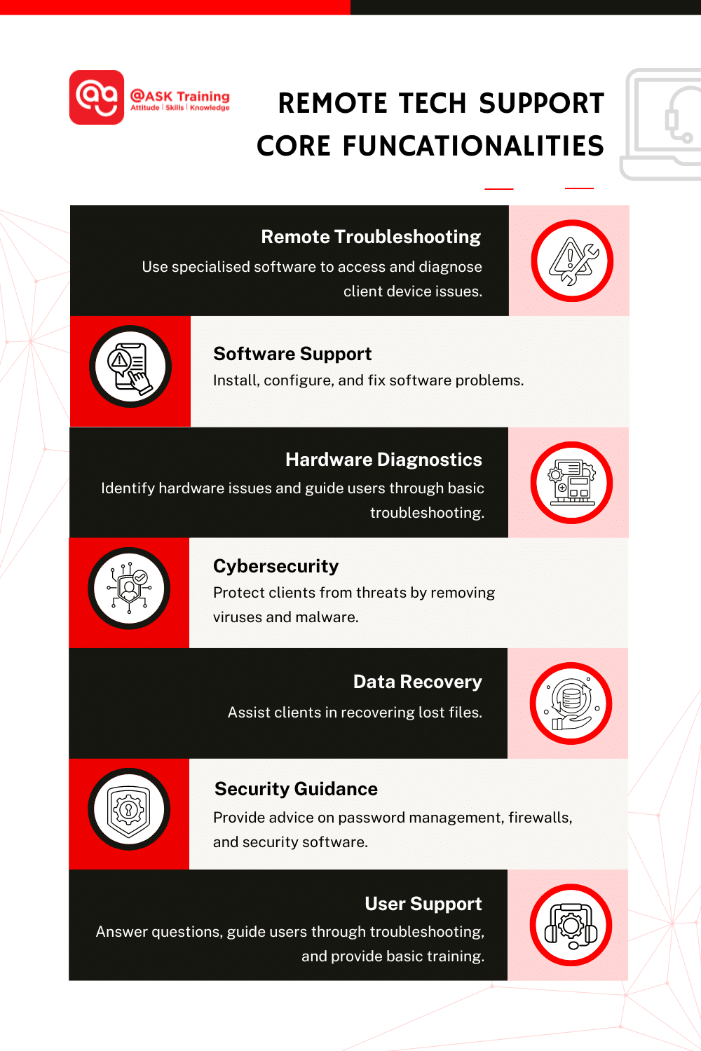 Infographic of texts and icon on remote tech support core functionalities