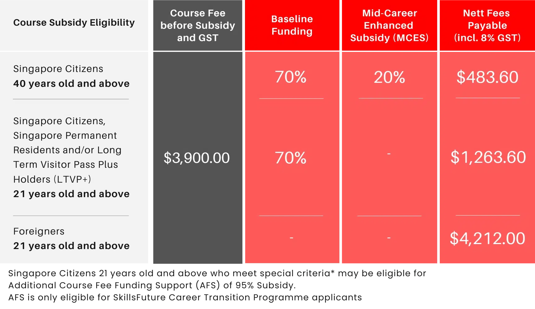 SkillsFuture Career Transition Programme - Advanced Certificate in Digital Marketing Course Funding Table