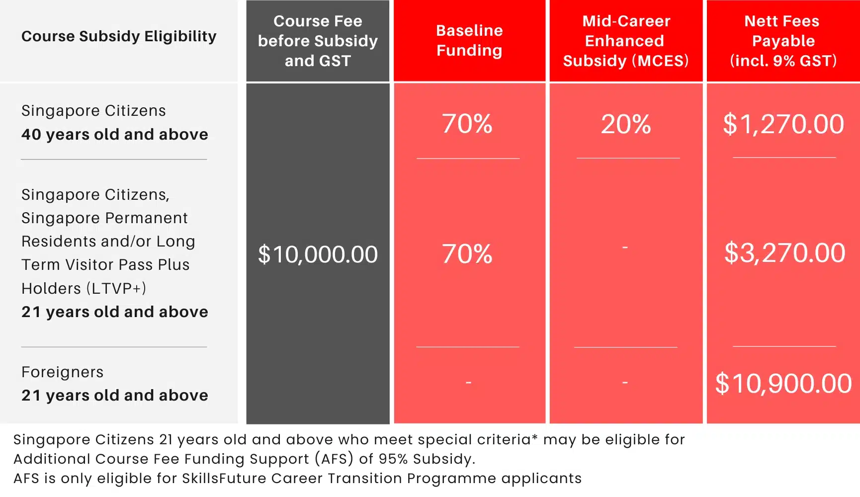 Advanced Certificate in Infocomm Technology (Infrastructure and Operations) Course Funding Table