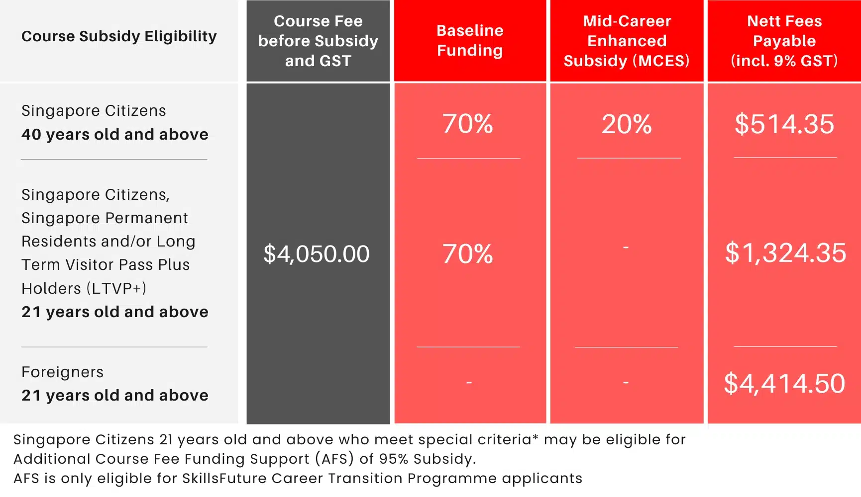 Certificate in Infocomm Technology (Infrastructure & Operations) Course Funding Table - IT SkillsFuture