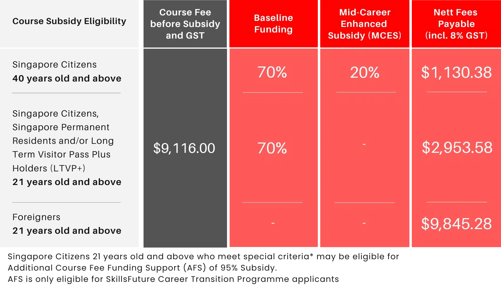 SkillsFuture Career Transition Programme - Specialist Diploma in Digital Marketing Course Funding Table