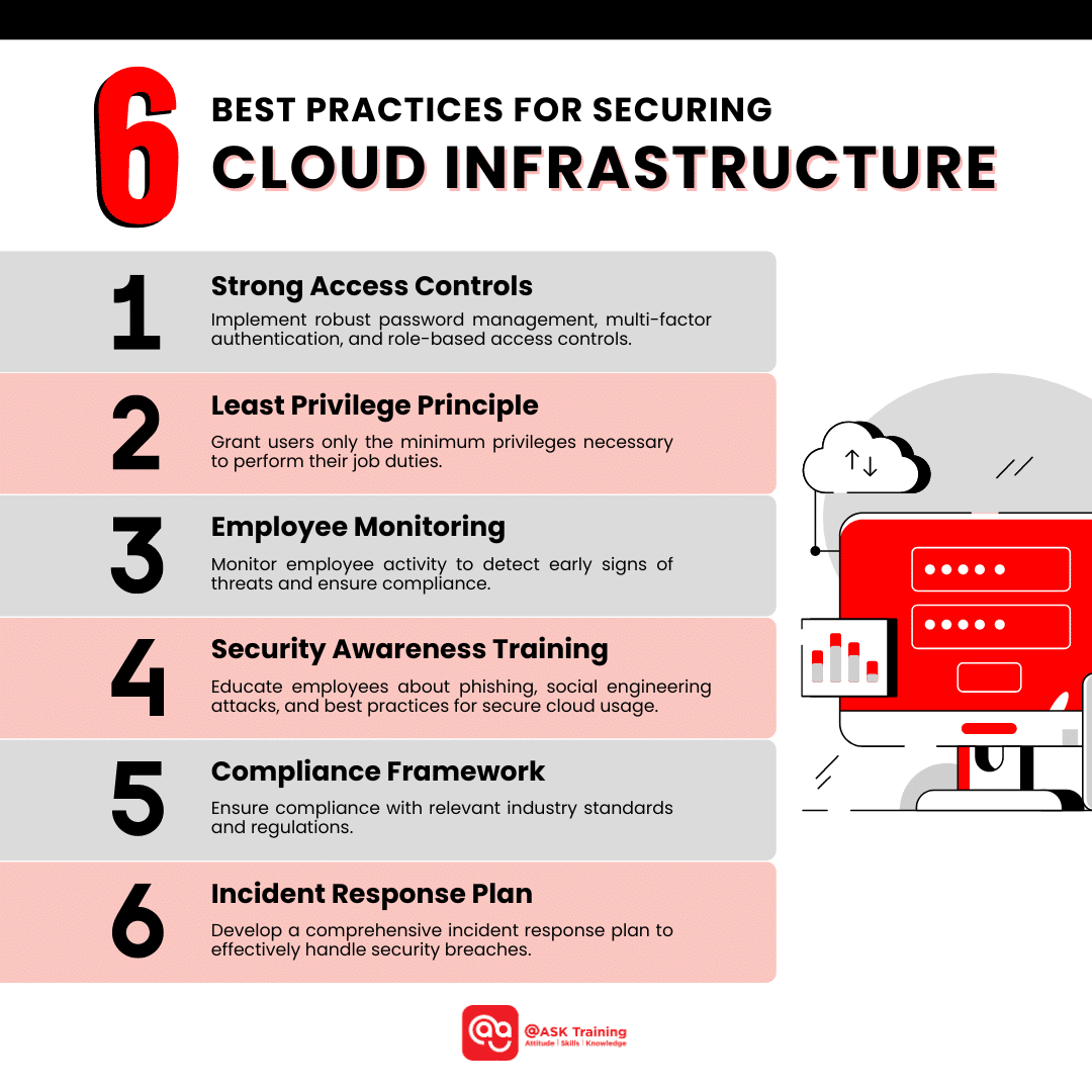 square image of 6 best practices for securing cloud infrastructure with cloud data elements