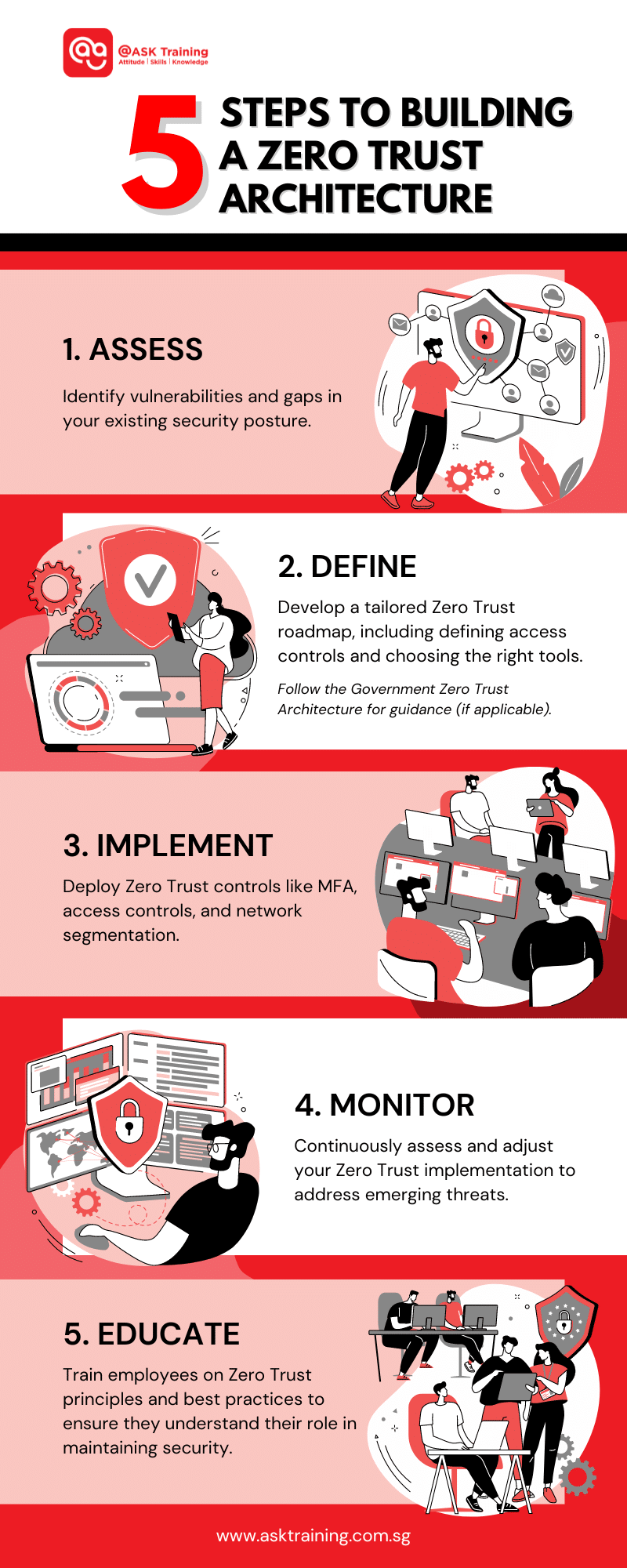 infographic on building a zero trust architecture with human elements