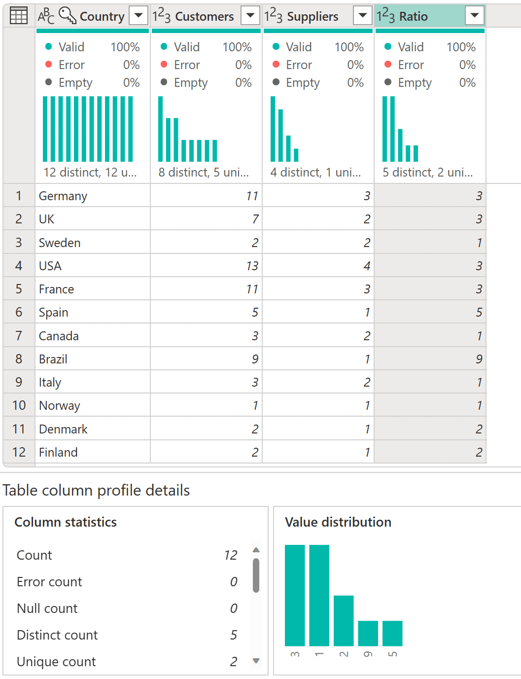 Example of Data Profiling in Power Query