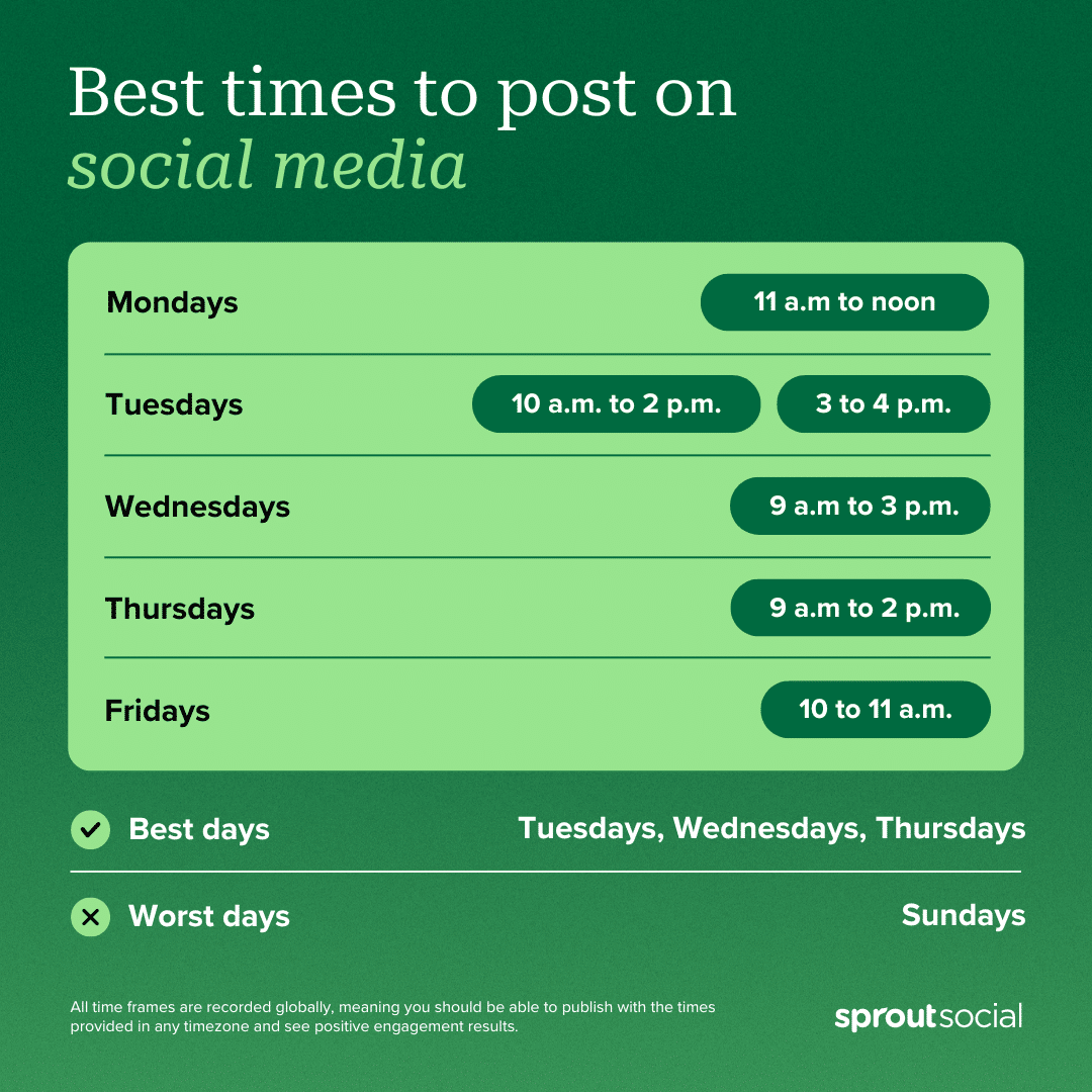 an example of best times to post by sprout social