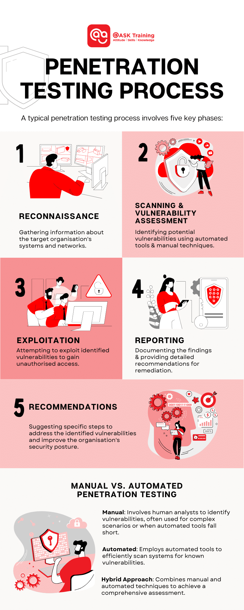 an infographic of penetration process with human elements