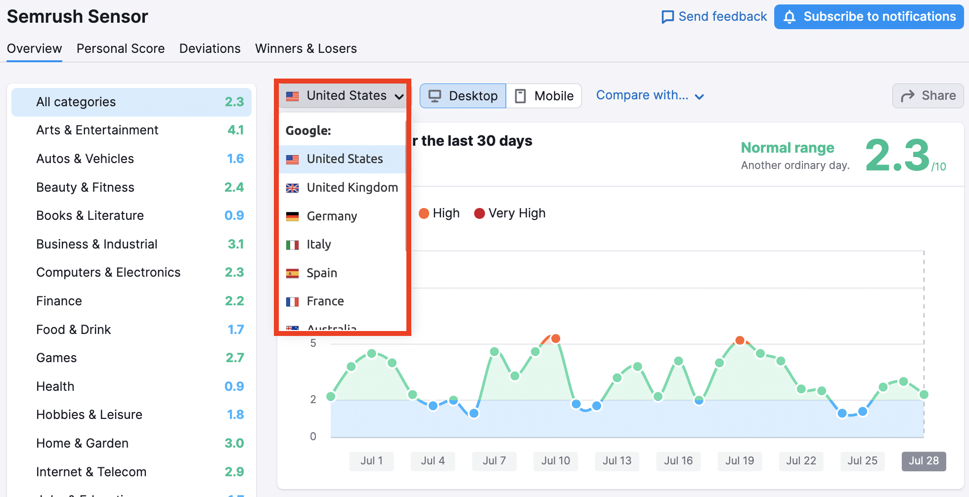 an example of semrush sensor for tracking algorithm