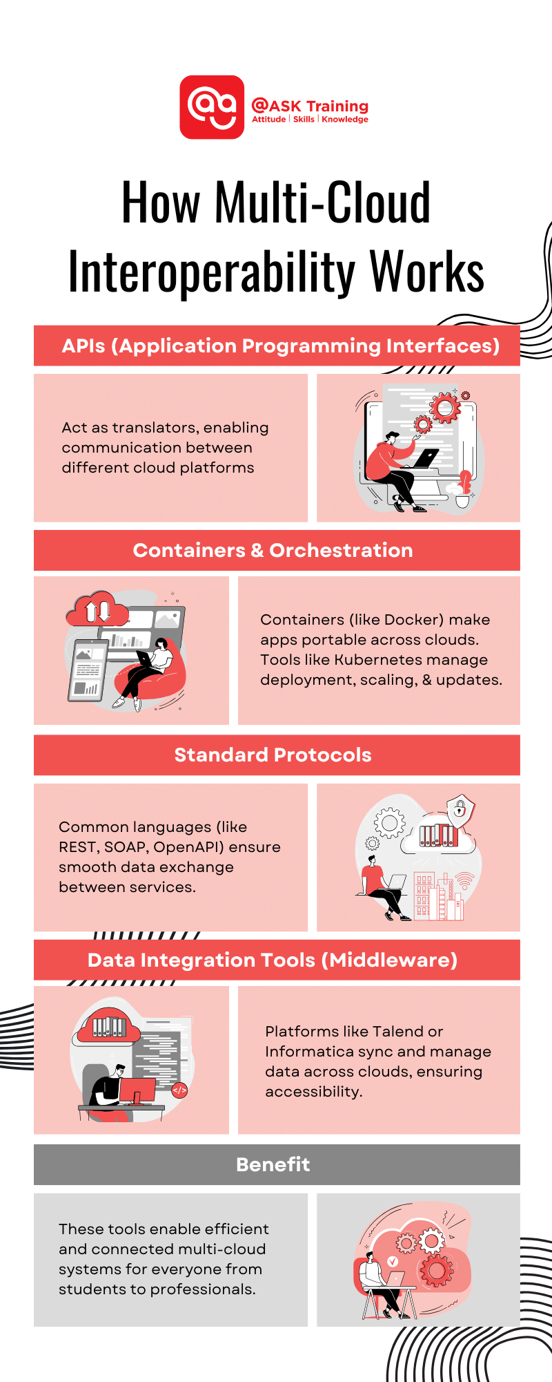 an infographic of how multi-cloud interoperability works with human elements