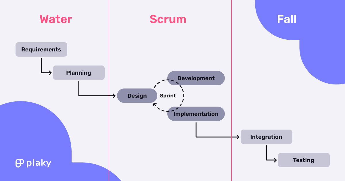 sample of hybrid methodology for project management in IT