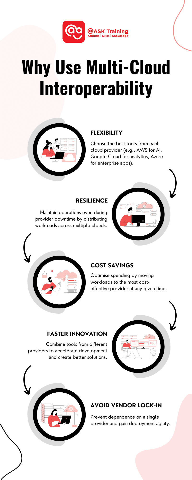 an infographic of why use multi-cloud interoperability with tech and human elements