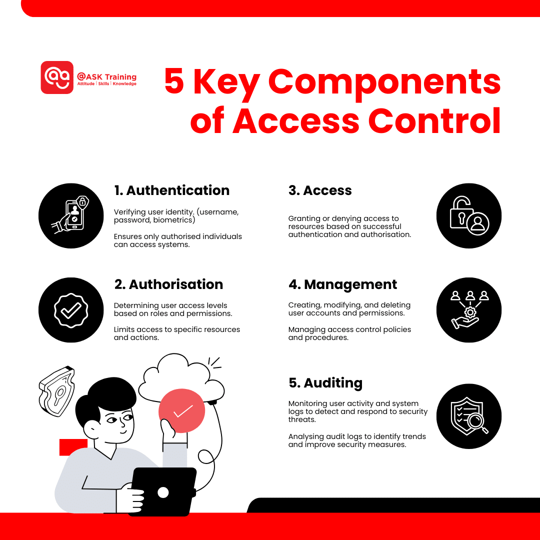 a square image of 5 key components of access control with human element and cybersecurity icons