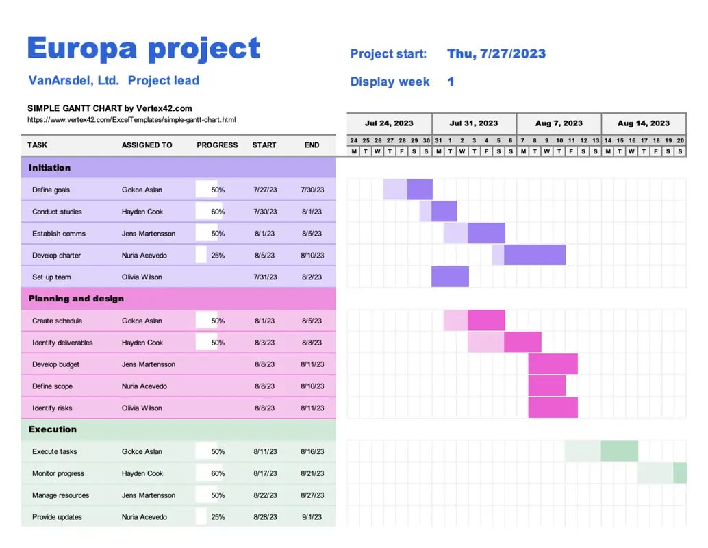 sample of gantt chart for IT project management