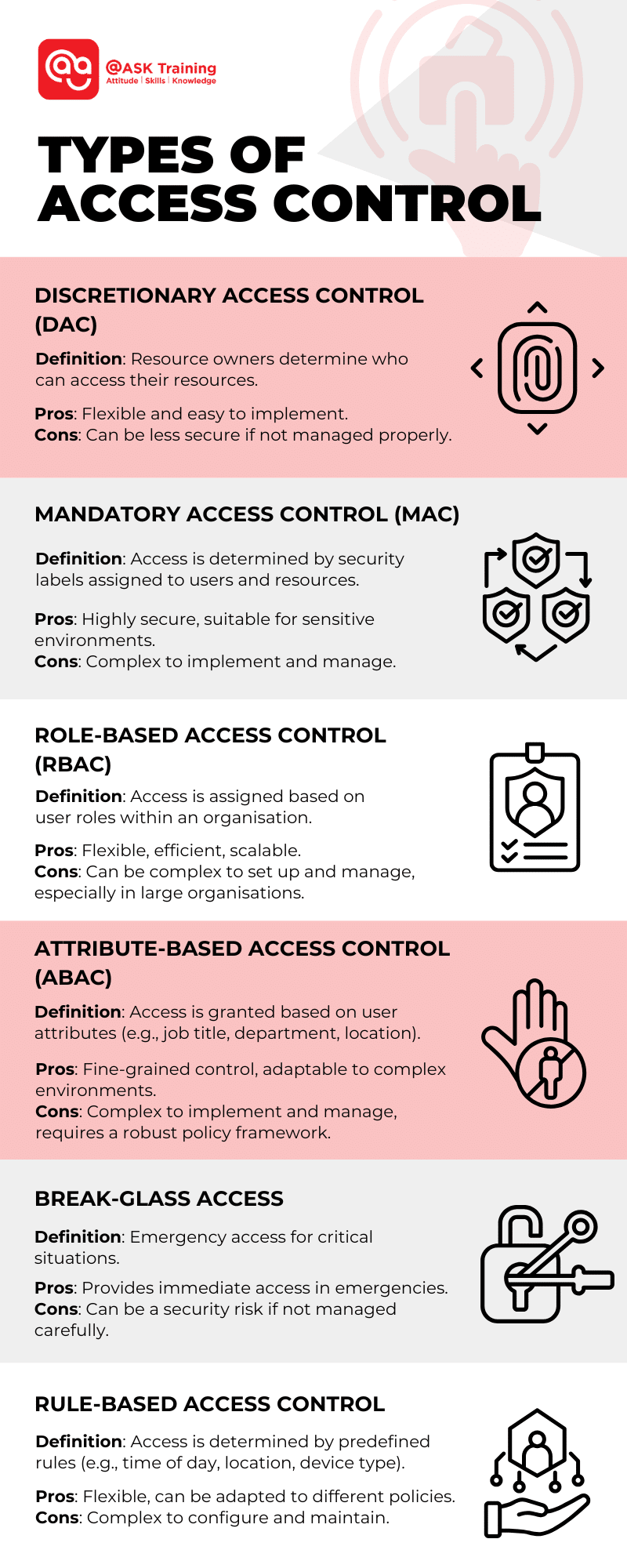 infographic on types of access control with cybersecurity icons