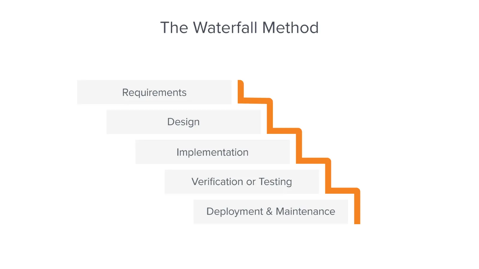 waterfall methodology sample 