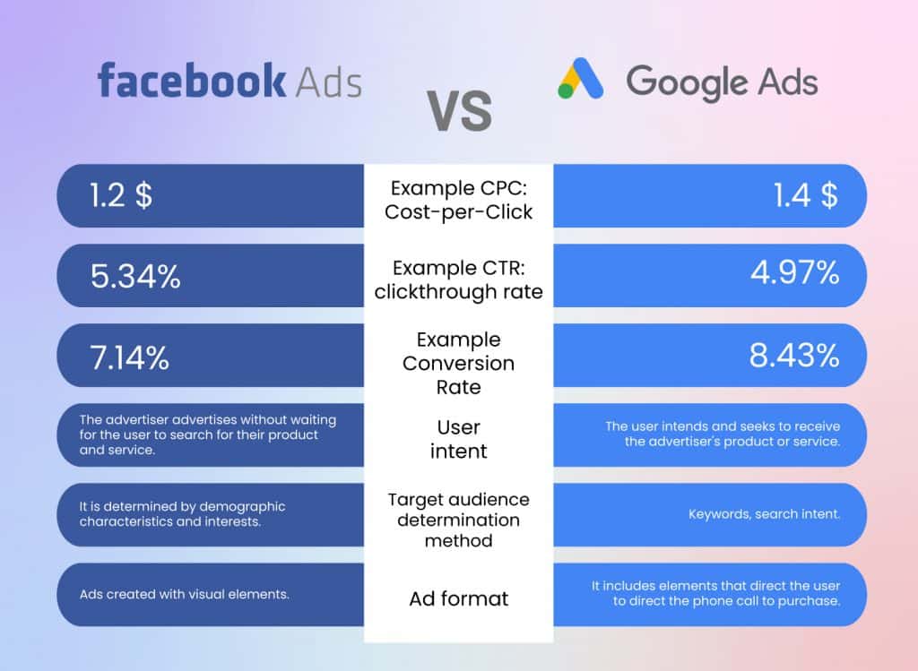 an image of facebook and google ad differences for cost and roi