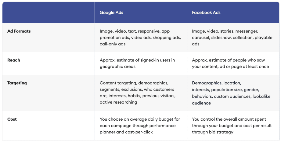 a screenshot of google and facebook ads comparison by Forbes