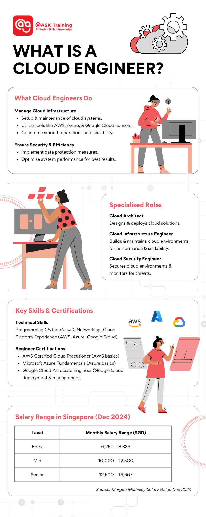 an infographic of what is cloud engineer 