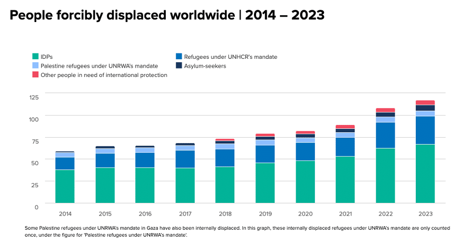 a screenshot of movements and demographic trends of people forcibly displaced worldwide as an example of data visualisation