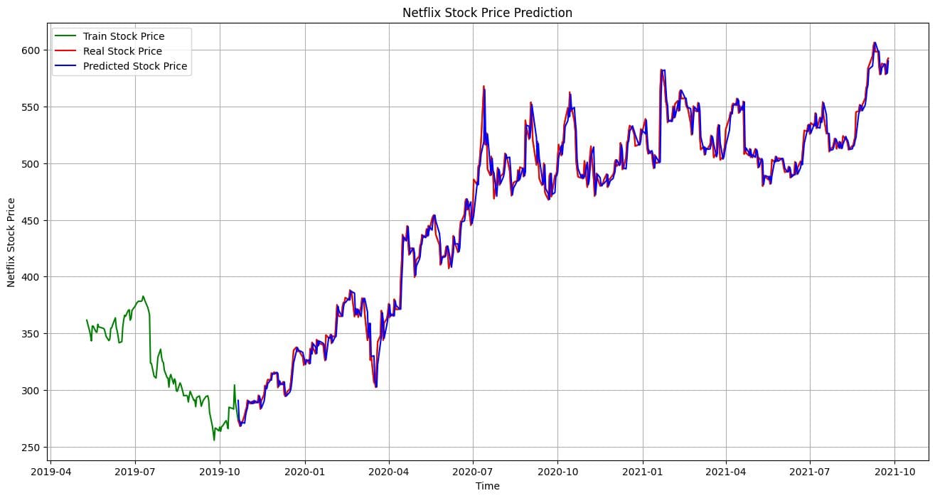 a screenshot image of arima model visualisation as example of time series forecasting method