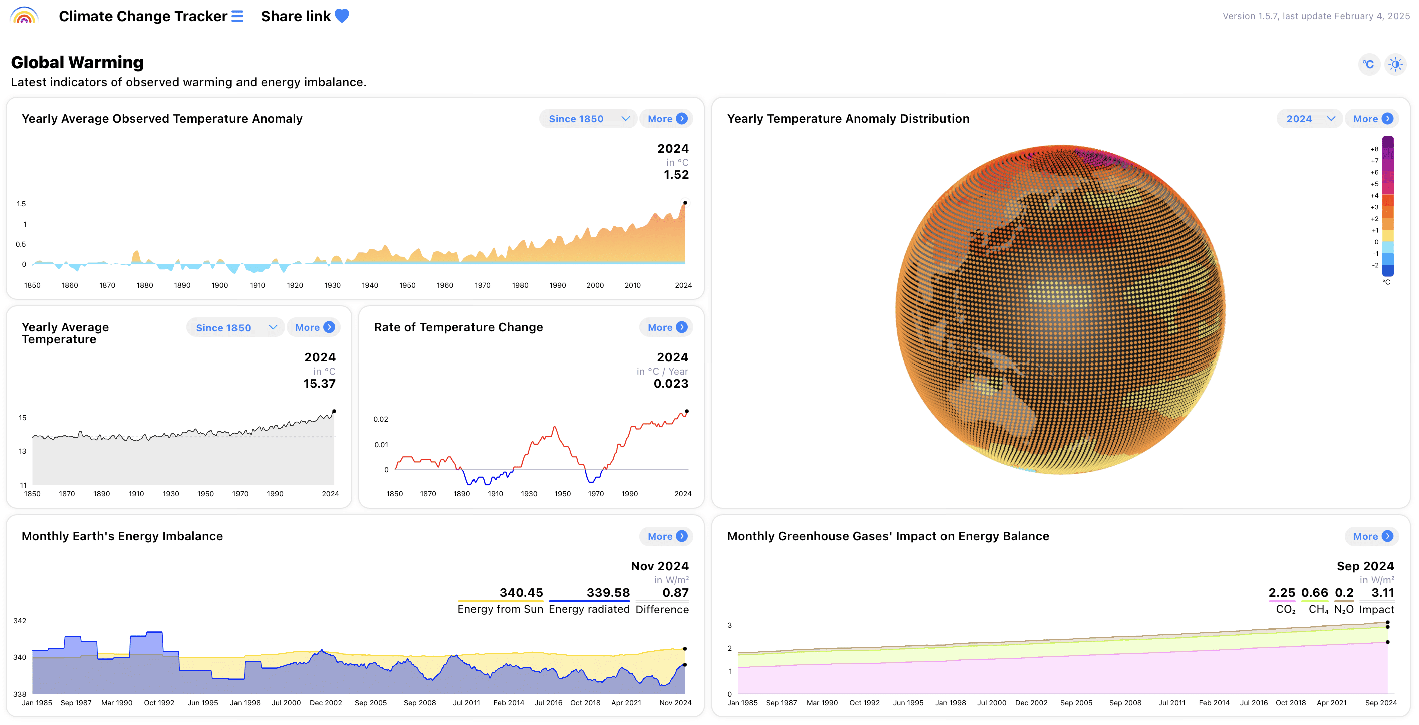 a screenshot image of climate change tracker as example of data visualisation