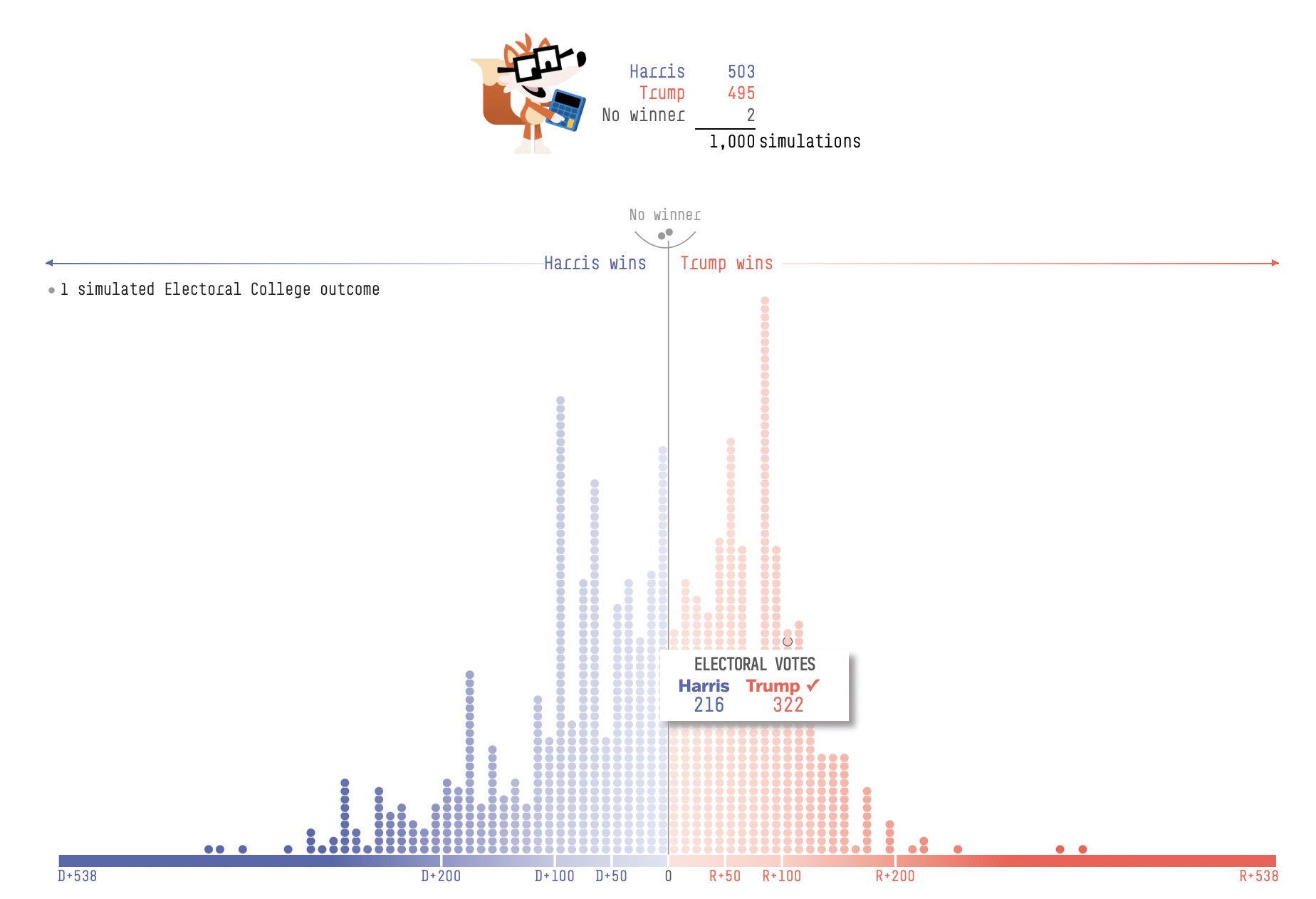 a screenshot of US electoral vote prediction margin for data visualisation 