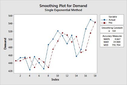 image of exponential smoothing method for time series forecast