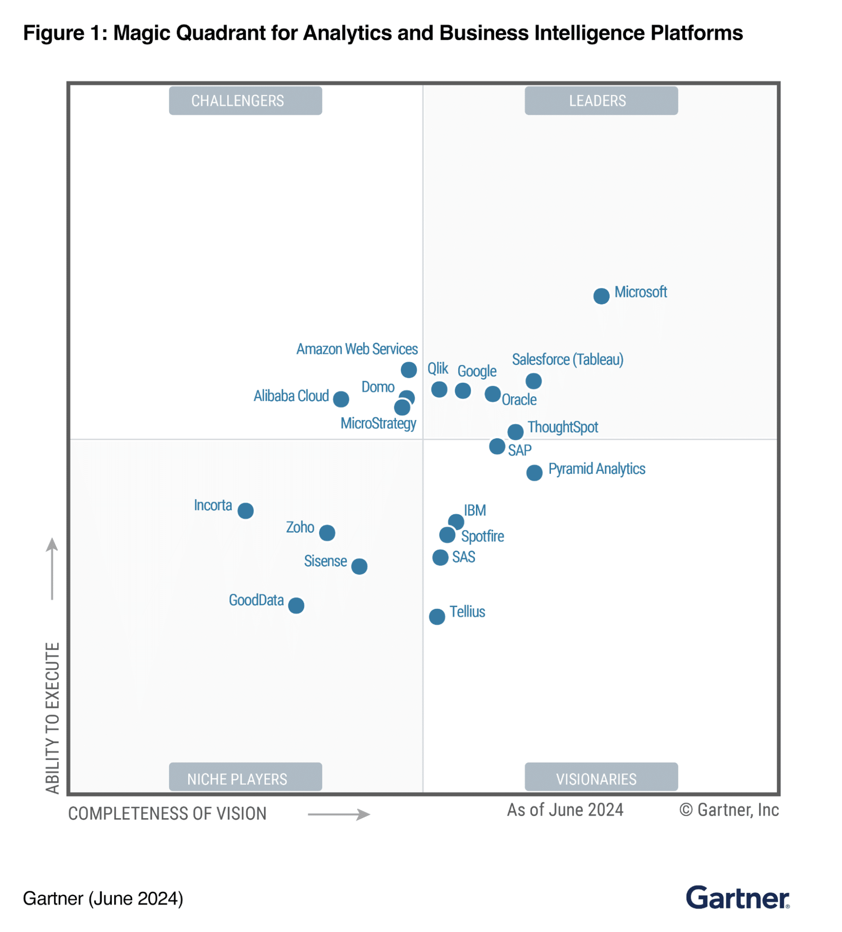 magic quadrant for analytics and business intelligence