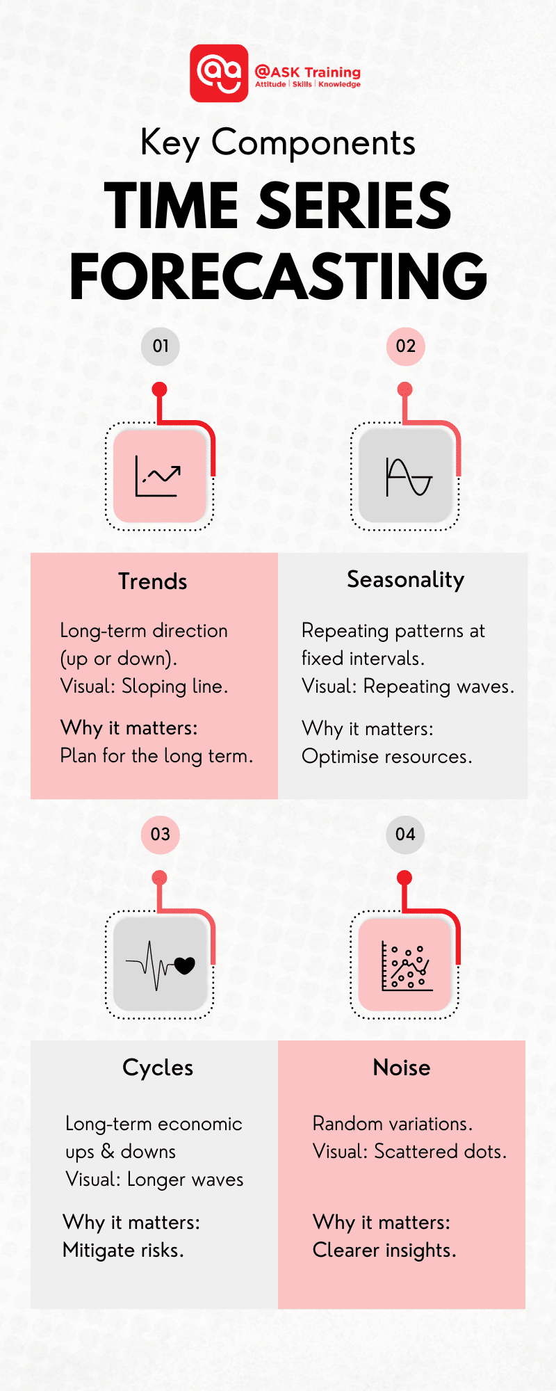 infographic of key components for time series forecasting