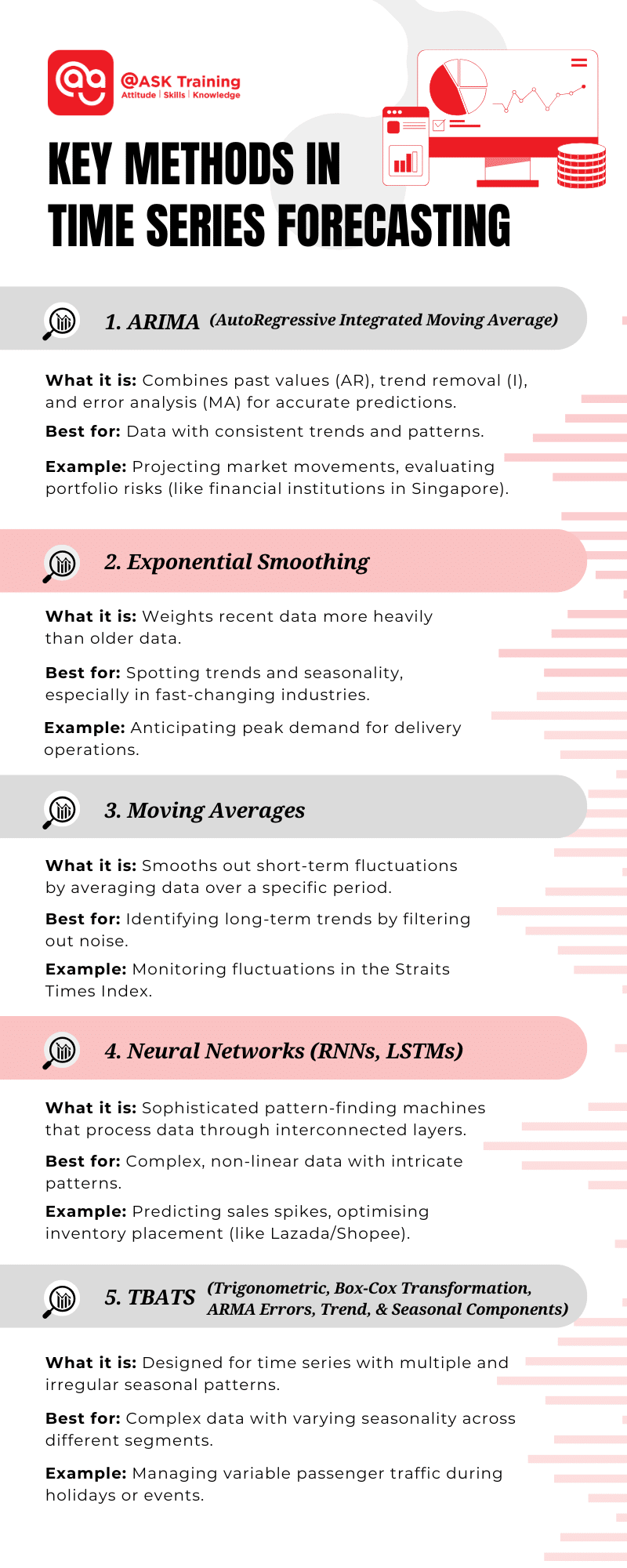 an infographic of key methods for time series forecast with desktop and data elements