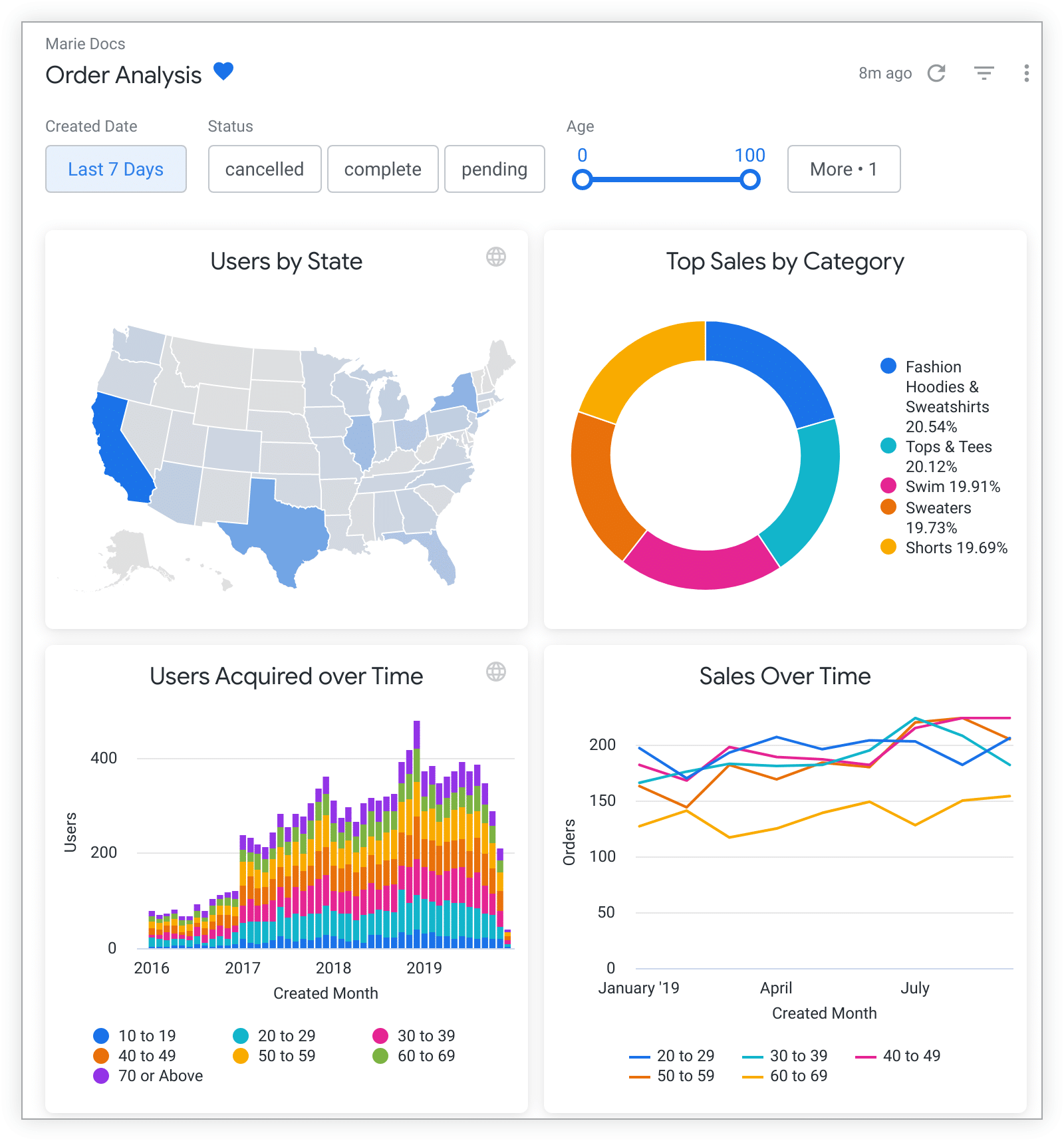 an image of google's Looker dashboard for data visualisation