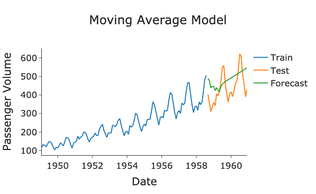 an image of moving average model for time series forecasting