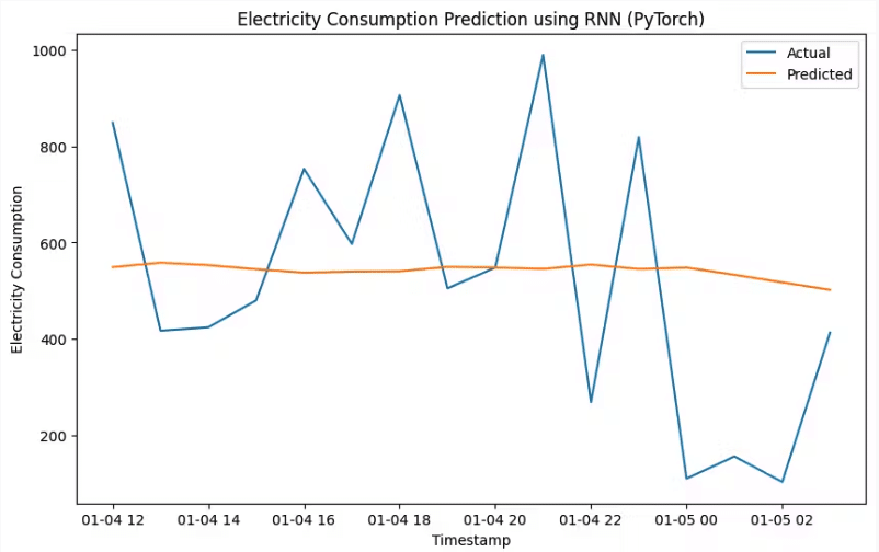 an image of recurrent neural network for time series forecasting method