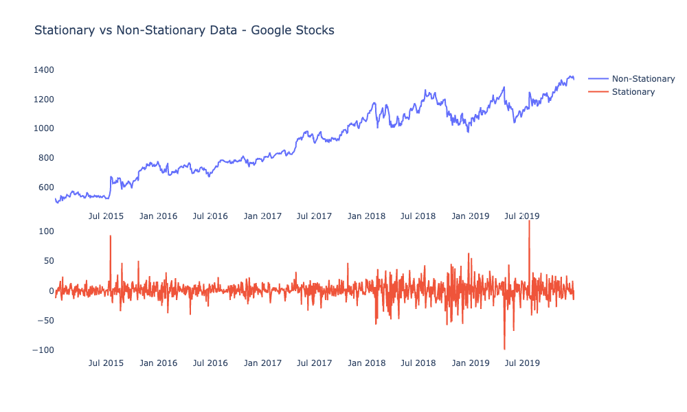 n image of stationary vs non-stationary data example for time series analysis