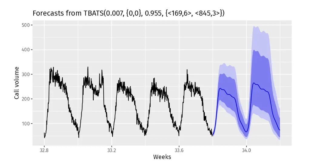 an image of TBATs method for time series forecasting