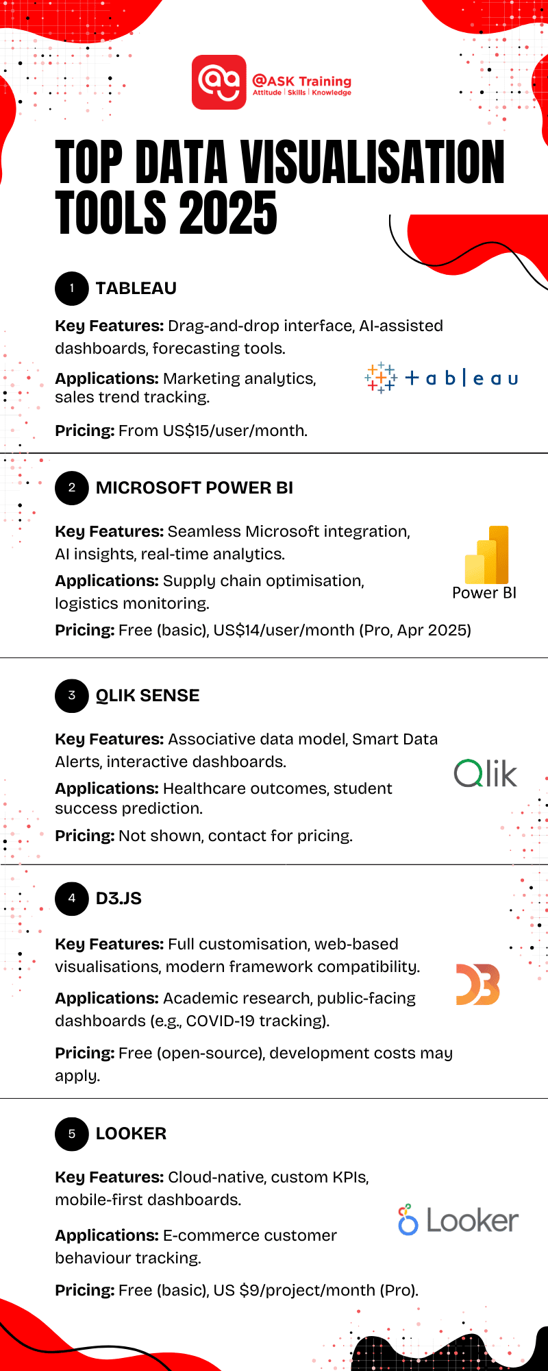 infographic of top data visualisation tools in 2025