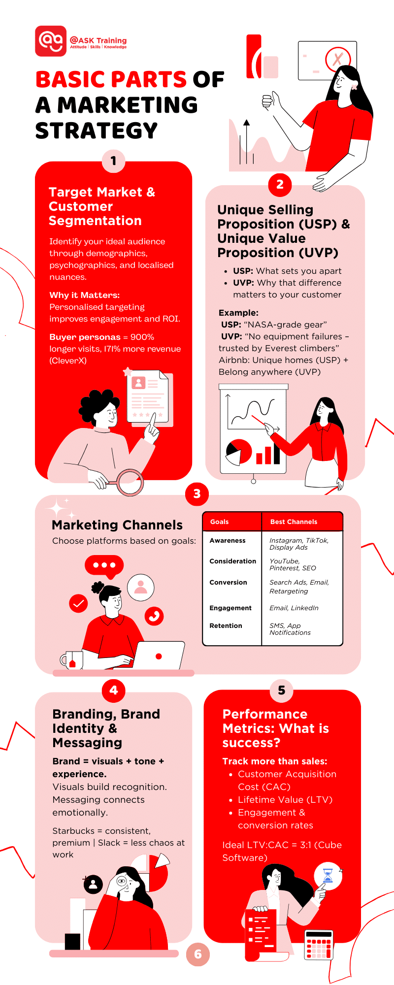 infographic of the basic parts of a marketing strategy with human elements
