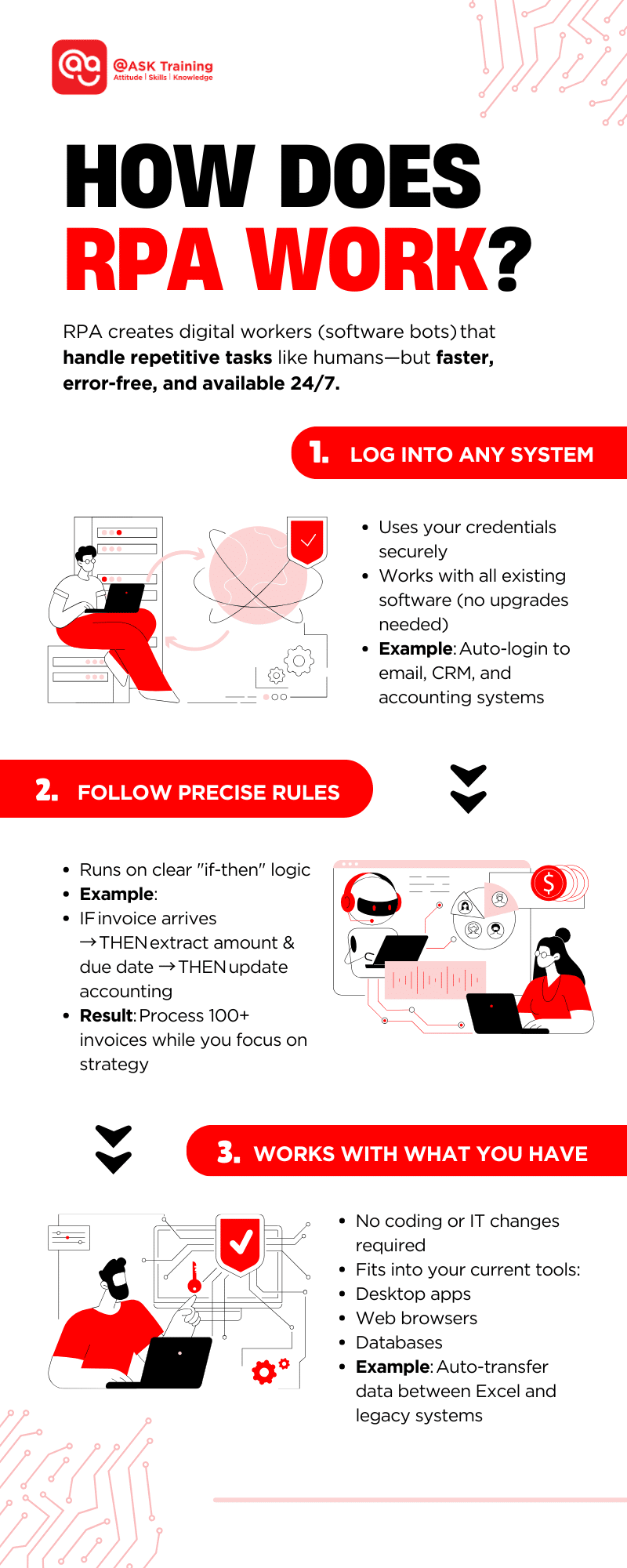 an infographic on how does robotic process automation RPA work with human elements
