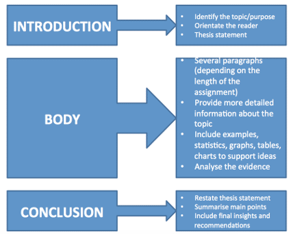 a chart for introduction, body, and conclusion for public speaking tips