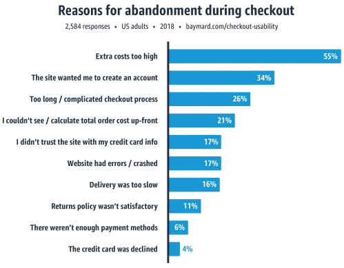 a bar chart of amazon's reasons for abandonment during checkout