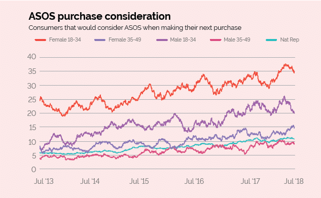 a line graph of asos's purchase consideration as an example for email marketing