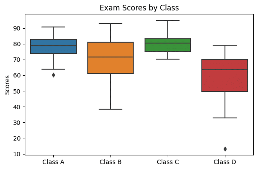 box plot of exam scores as an example for data visualisation